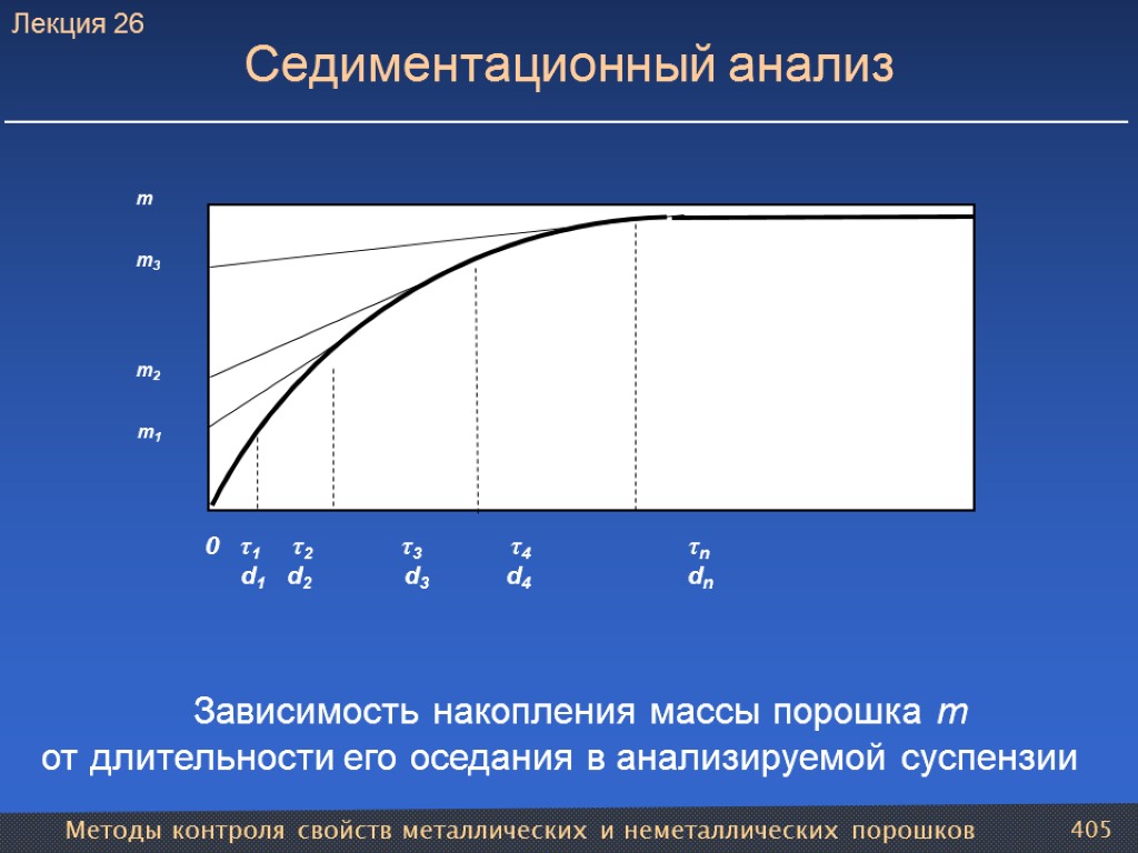 Методы контроля свойств металлических и неметаллических порошков 405 Седиментационный анализ Зависимость накопления массы порошка